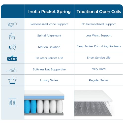 Imagen Colchon inofia sleep hope hibrido de muelles en caja